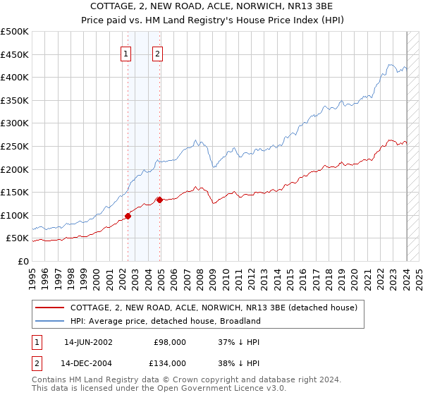 COTTAGE, 2, NEW ROAD, ACLE, NORWICH, NR13 3BE: Price paid vs HM Land Registry's House Price Index