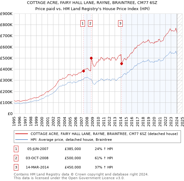COTTAGE ACRE, FAIRY HALL LANE, RAYNE, BRAINTREE, CM77 6SZ: Price paid vs HM Land Registry's House Price Index