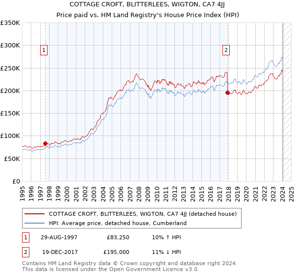 COTTAGE CROFT, BLITTERLEES, WIGTON, CA7 4JJ: Price paid vs HM Land Registry's House Price Index