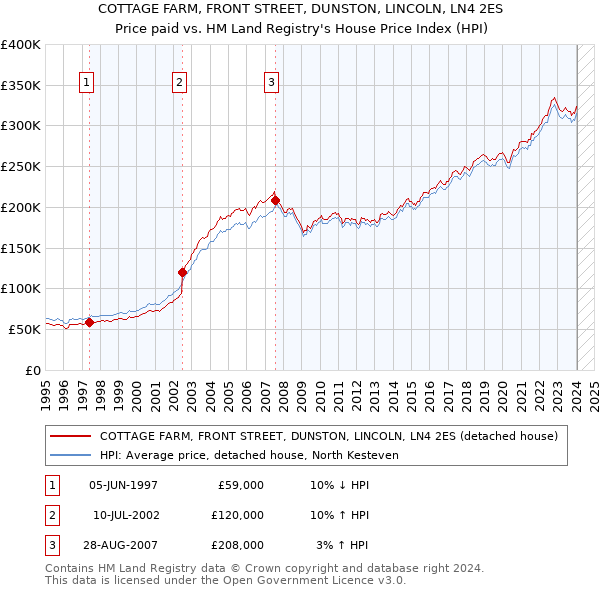 COTTAGE FARM, FRONT STREET, DUNSTON, LINCOLN, LN4 2ES: Price paid vs HM Land Registry's House Price Index