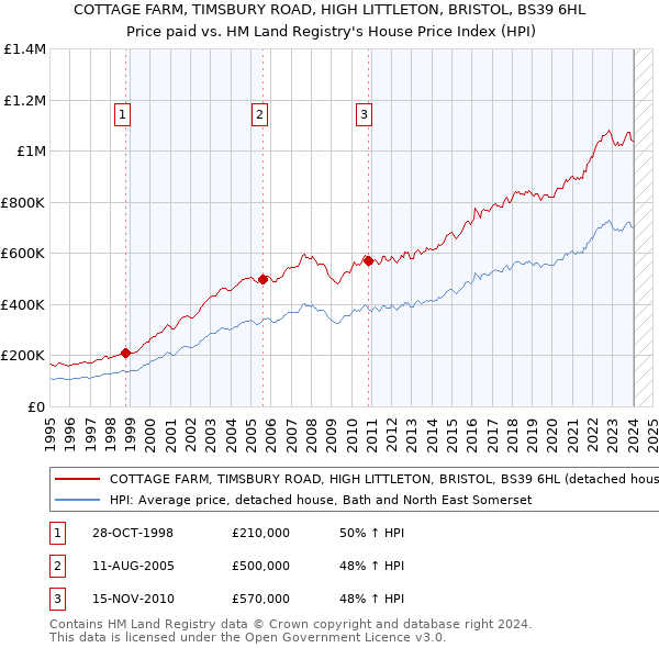 COTTAGE FARM, TIMSBURY ROAD, HIGH LITTLETON, BRISTOL, BS39 6HL: Price paid vs HM Land Registry's House Price Index