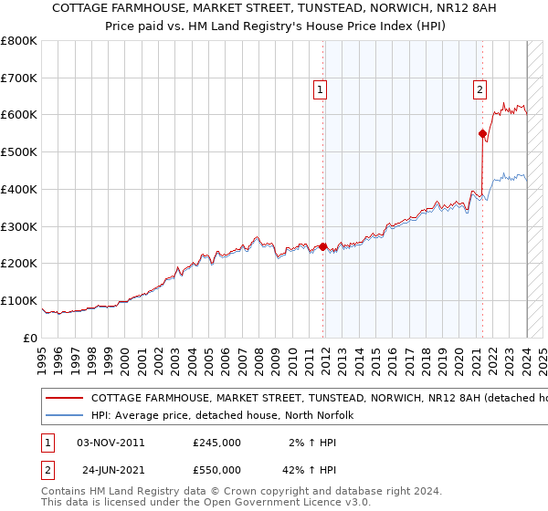 COTTAGE FARMHOUSE, MARKET STREET, TUNSTEAD, NORWICH, NR12 8AH: Price paid vs HM Land Registry's House Price Index