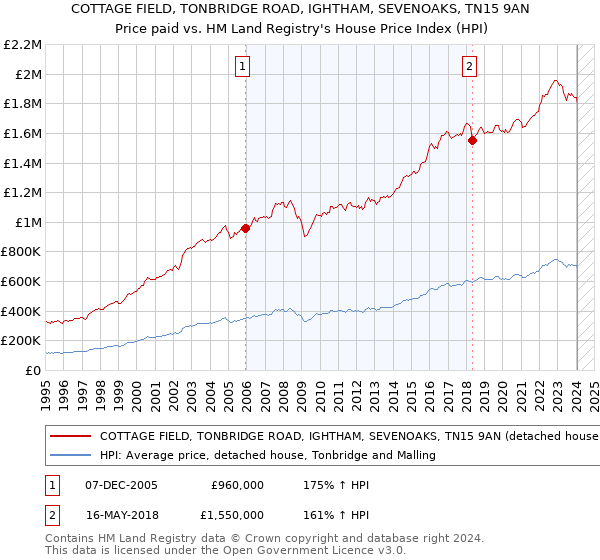 COTTAGE FIELD, TONBRIDGE ROAD, IGHTHAM, SEVENOAKS, TN15 9AN: Price paid vs HM Land Registry's House Price Index
