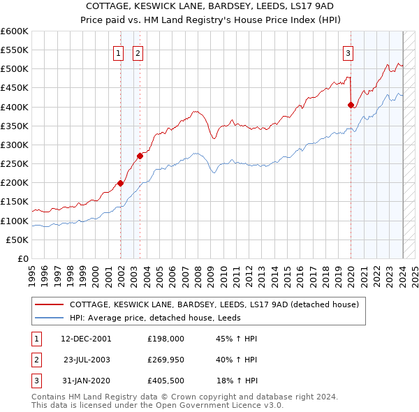 COTTAGE, KESWICK LANE, BARDSEY, LEEDS, LS17 9AD: Price paid vs HM Land Registry's House Price Index
