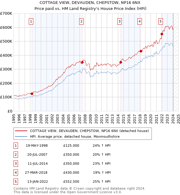 COTTAGE VIEW, DEVAUDEN, CHEPSTOW, NP16 6NX: Price paid vs HM Land Registry's House Price Index