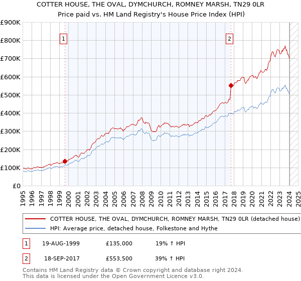 COTTER HOUSE, THE OVAL, DYMCHURCH, ROMNEY MARSH, TN29 0LR: Price paid vs HM Land Registry's House Price Index