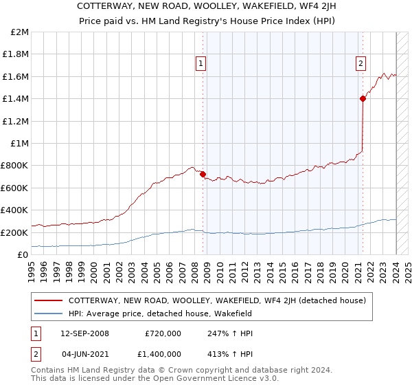 COTTERWAY, NEW ROAD, WOOLLEY, WAKEFIELD, WF4 2JH: Price paid vs HM Land Registry's House Price Index