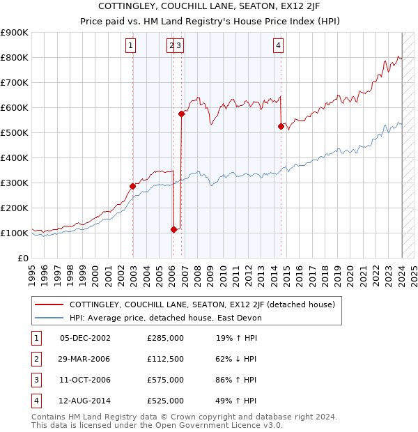 COTTINGLEY, COUCHILL LANE, SEATON, EX12 2JF: Price paid vs HM Land Registry's House Price Index