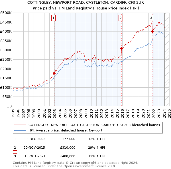 COTTINGLEY, NEWPORT ROAD, CASTLETON, CARDIFF, CF3 2UR: Price paid vs HM Land Registry's House Price Index