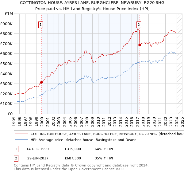 COTTINGTON HOUSE, AYRES LANE, BURGHCLERE, NEWBURY, RG20 9HG: Price paid vs HM Land Registry's House Price Index