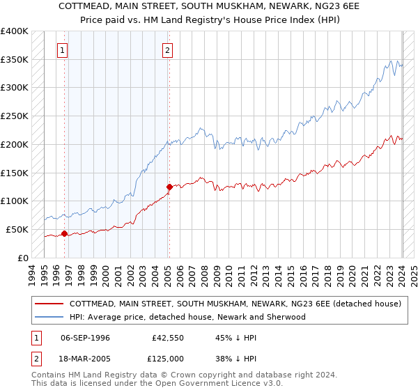 COTTMEAD, MAIN STREET, SOUTH MUSKHAM, NEWARK, NG23 6EE: Price paid vs HM Land Registry's House Price Index