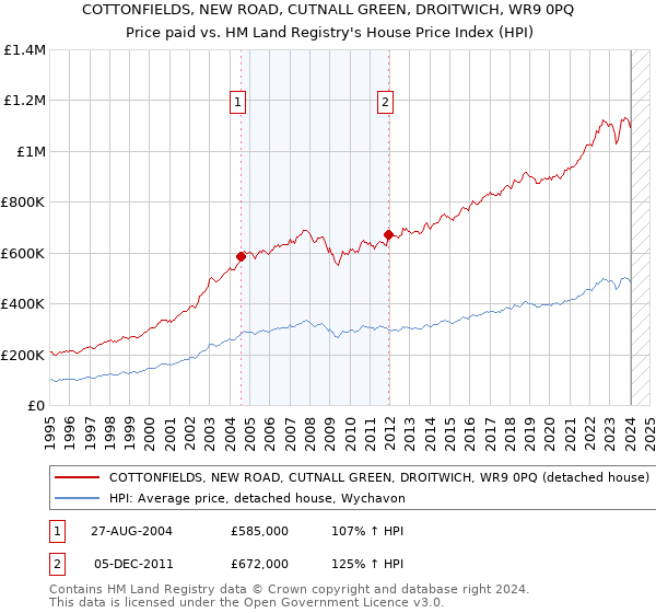 COTTONFIELDS, NEW ROAD, CUTNALL GREEN, DROITWICH, WR9 0PQ: Price paid vs HM Land Registry's House Price Index