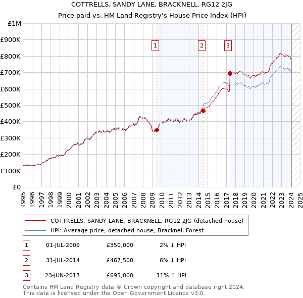COTTRELLS, SANDY LANE, BRACKNELL, RG12 2JG: Price paid vs HM Land Registry's House Price Index