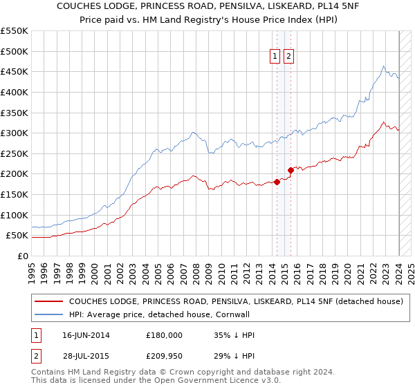 COUCHES LODGE, PRINCESS ROAD, PENSILVA, LISKEARD, PL14 5NF: Price paid vs HM Land Registry's House Price Index