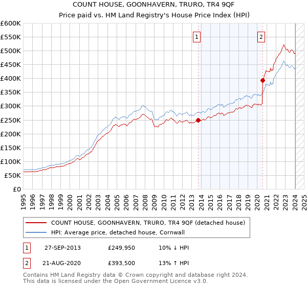 COUNT HOUSE, GOONHAVERN, TRURO, TR4 9QF: Price paid vs HM Land Registry's House Price Index