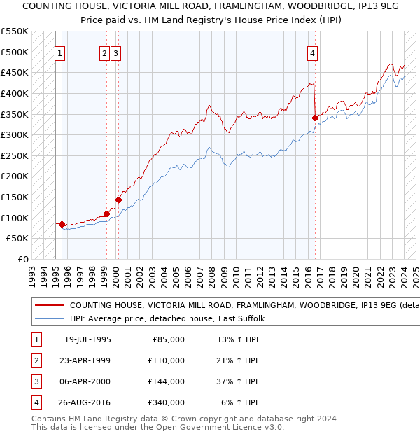 COUNTING HOUSE, VICTORIA MILL ROAD, FRAMLINGHAM, WOODBRIDGE, IP13 9EG: Price paid vs HM Land Registry's House Price Index