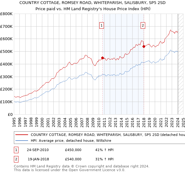 COUNTRY COTTAGE, ROMSEY ROAD, WHITEPARISH, SALISBURY, SP5 2SD: Price paid vs HM Land Registry's House Price Index