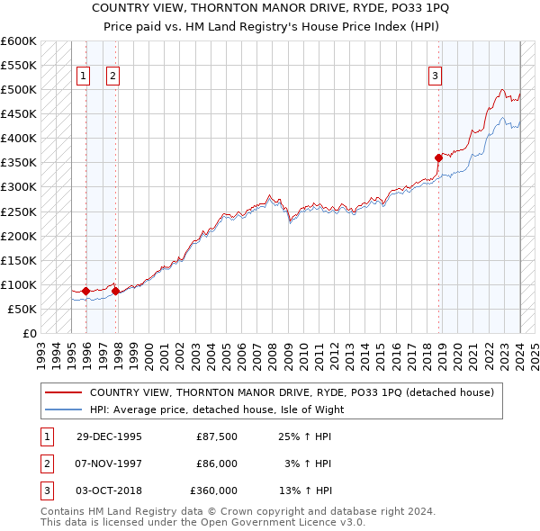 COUNTRY VIEW, THORNTON MANOR DRIVE, RYDE, PO33 1PQ: Price paid vs HM Land Registry's House Price Index