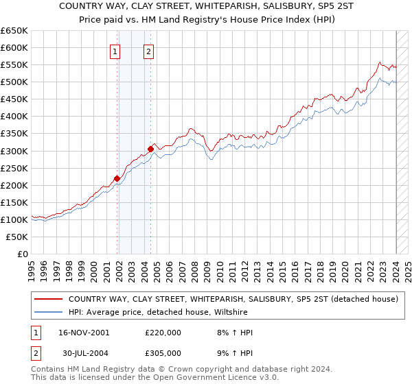 COUNTRY WAY, CLAY STREET, WHITEPARISH, SALISBURY, SP5 2ST: Price paid vs HM Land Registry's House Price Index