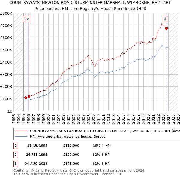 COUNTRYWAYS, NEWTON ROAD, STURMINSTER MARSHALL, WIMBORNE, BH21 4BT: Price paid vs HM Land Registry's House Price Index