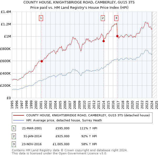 COUNTY HOUSE, KNIGHTSBRIDGE ROAD, CAMBERLEY, GU15 3TS: Price paid vs HM Land Registry's House Price Index