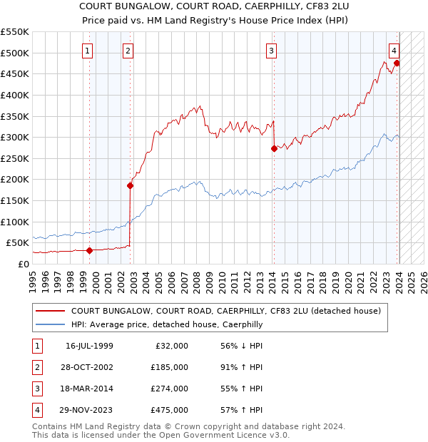 COURT BUNGALOW, COURT ROAD, CAERPHILLY, CF83 2LU: Price paid vs HM Land Registry's House Price Index