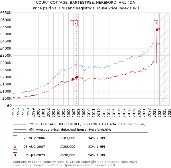 COURT COTTAGE, BARTESTREE, HEREFORD, HR1 4DA: Price paid vs HM Land Registry's House Price Index