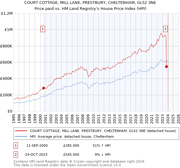COURT COTTAGE, MILL LANE, PRESTBURY, CHELTENHAM, GL52 3NE: Price paid vs HM Land Registry's House Price Index