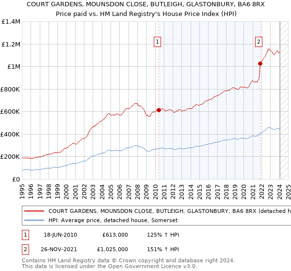 COURT GARDENS, MOUNSDON CLOSE, BUTLEIGH, GLASTONBURY, BA6 8RX: Price paid vs HM Land Registry's House Price Index