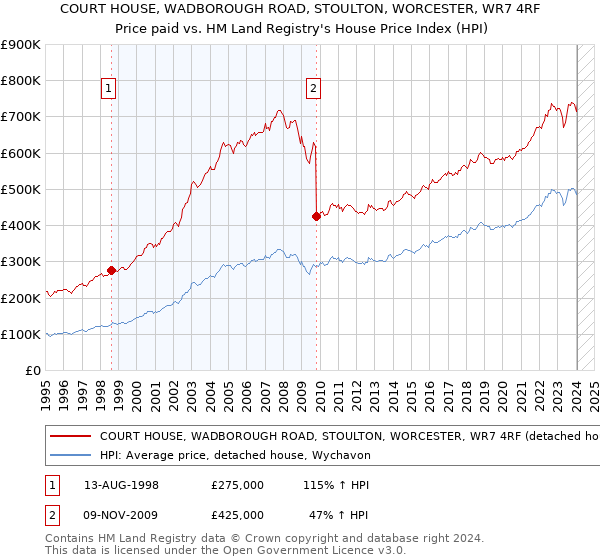 COURT HOUSE, WADBOROUGH ROAD, STOULTON, WORCESTER, WR7 4RF: Price paid vs HM Land Registry's House Price Index
