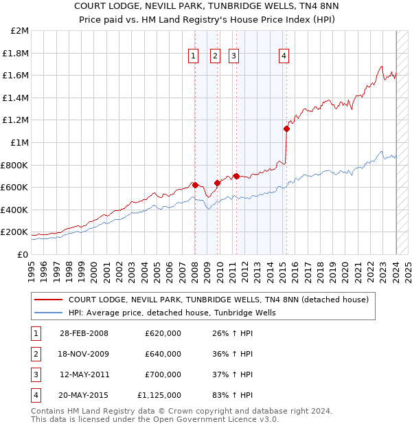 COURT LODGE, NEVILL PARK, TUNBRIDGE WELLS, TN4 8NN: Price paid vs HM Land Registry's House Price Index