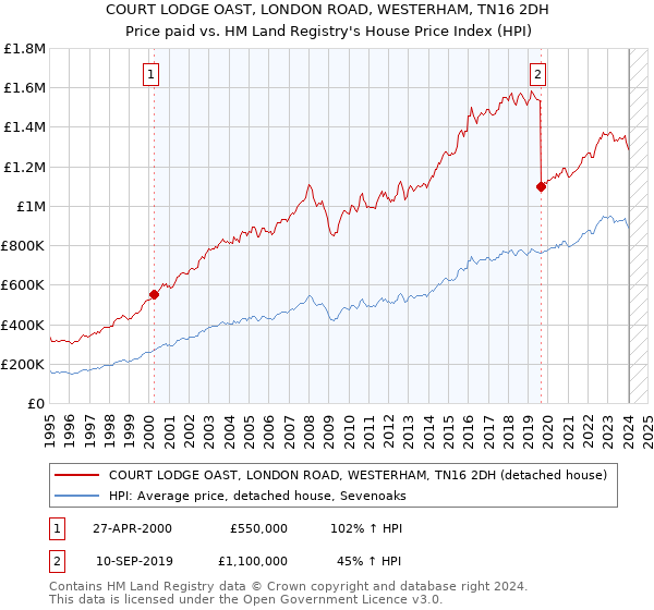 COURT LODGE OAST, LONDON ROAD, WESTERHAM, TN16 2DH: Price paid vs HM Land Registry's House Price Index