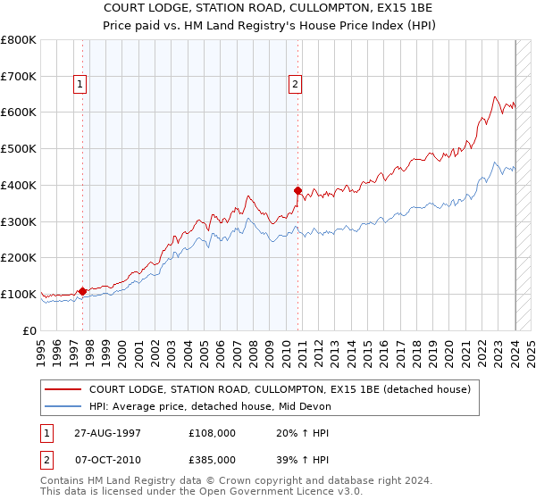 COURT LODGE, STATION ROAD, CULLOMPTON, EX15 1BE: Price paid vs HM Land Registry's House Price Index