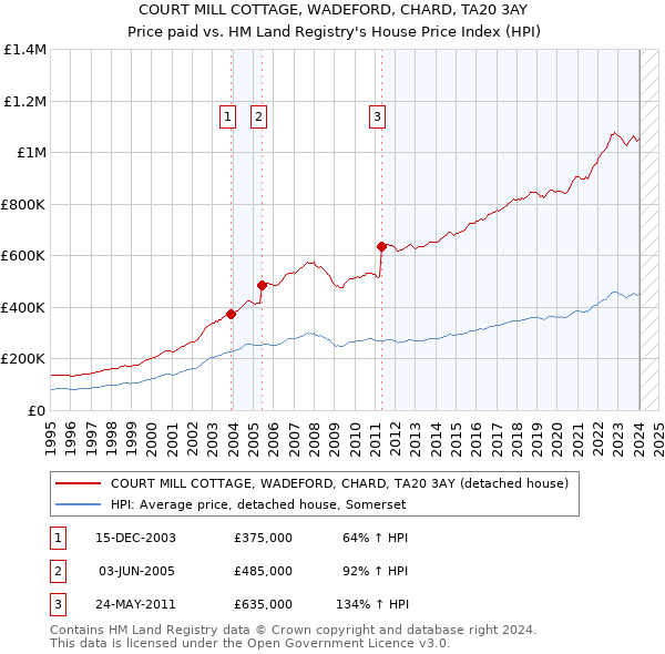 COURT MILL COTTAGE, WADEFORD, CHARD, TA20 3AY: Price paid vs HM Land Registry's House Price Index