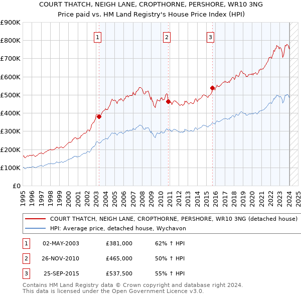 COURT THATCH, NEIGH LANE, CROPTHORNE, PERSHORE, WR10 3NG: Price paid vs HM Land Registry's House Price Index