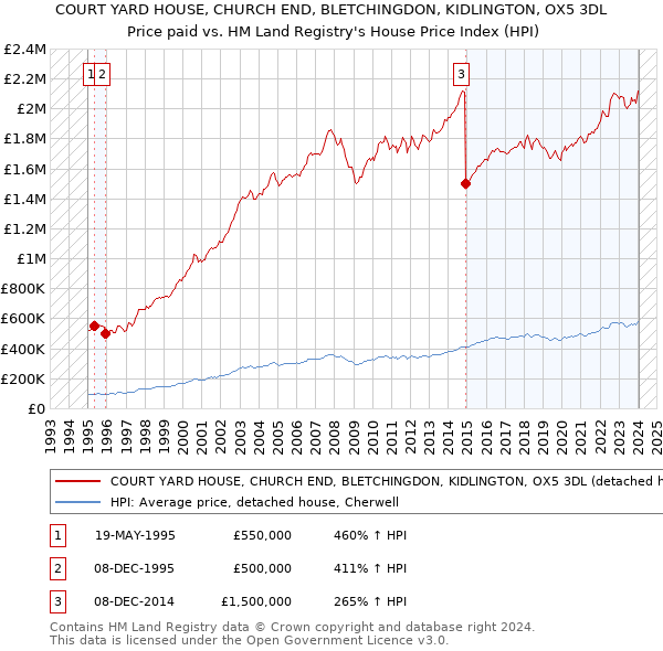 COURT YARD HOUSE, CHURCH END, BLETCHINGDON, KIDLINGTON, OX5 3DL: Price paid vs HM Land Registry's House Price Index