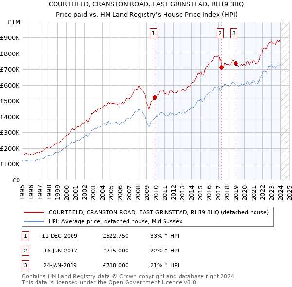 COURTFIELD, CRANSTON ROAD, EAST GRINSTEAD, RH19 3HQ: Price paid vs HM Land Registry's House Price Index