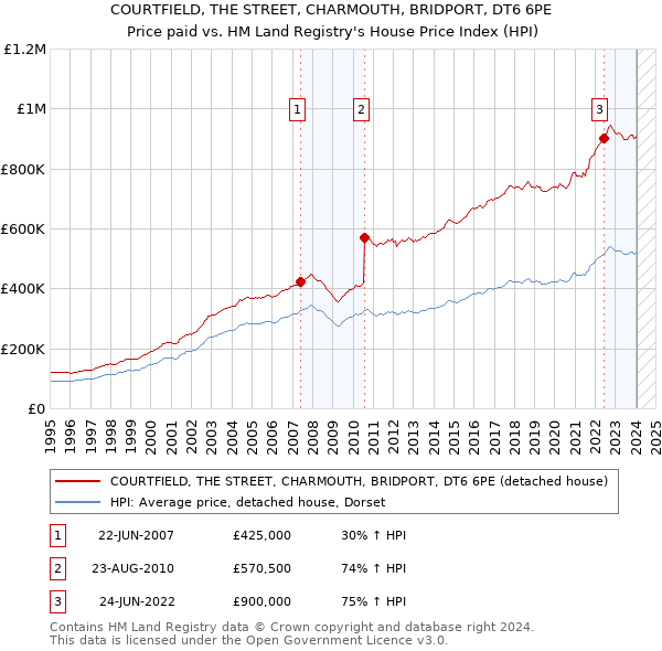 COURTFIELD, THE STREET, CHARMOUTH, BRIDPORT, DT6 6PE: Price paid vs HM Land Registry's House Price Index