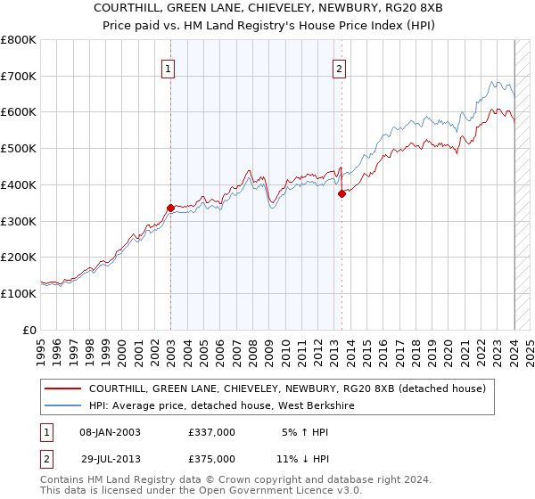 COURTHILL, GREEN LANE, CHIEVELEY, NEWBURY, RG20 8XB: Price paid vs HM Land Registry's House Price Index