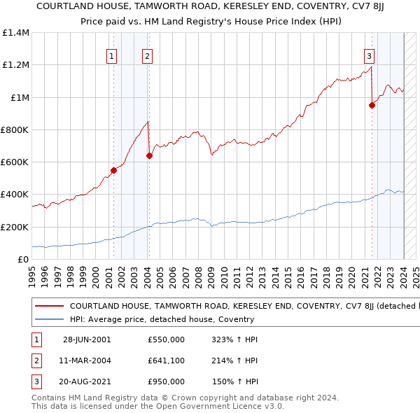 COURTLAND HOUSE, TAMWORTH ROAD, KERESLEY END, COVENTRY, CV7 8JJ: Price paid vs HM Land Registry's House Price Index