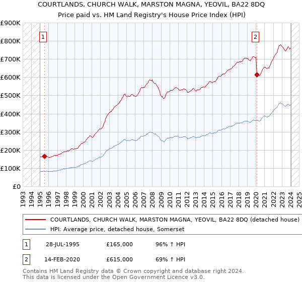 COURTLANDS, CHURCH WALK, MARSTON MAGNA, YEOVIL, BA22 8DQ: Price paid vs HM Land Registry's House Price Index