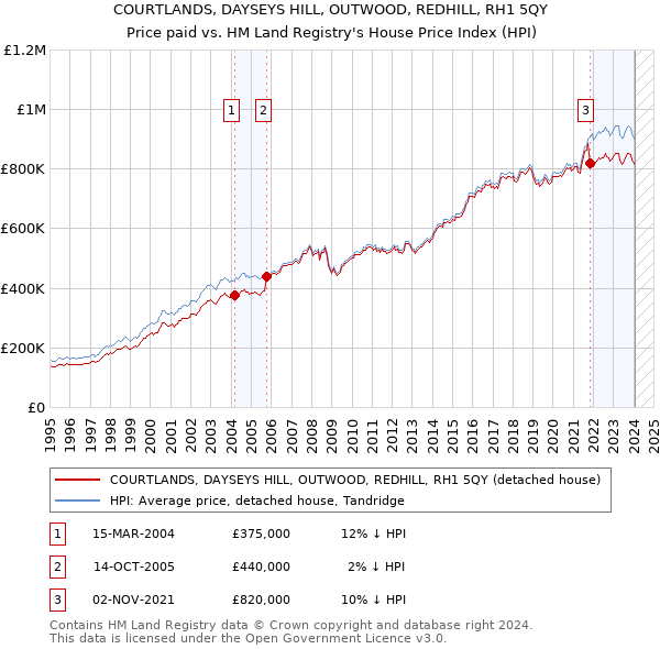 COURTLANDS, DAYSEYS HILL, OUTWOOD, REDHILL, RH1 5QY: Price paid vs HM Land Registry's House Price Index