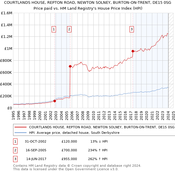COURTLANDS HOUSE, REPTON ROAD, NEWTON SOLNEY, BURTON-ON-TRENT, DE15 0SG: Price paid vs HM Land Registry's House Price Index
