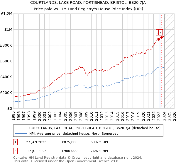 COURTLANDS, LAKE ROAD, PORTISHEAD, BRISTOL, BS20 7JA: Price paid vs HM Land Registry's House Price Index
