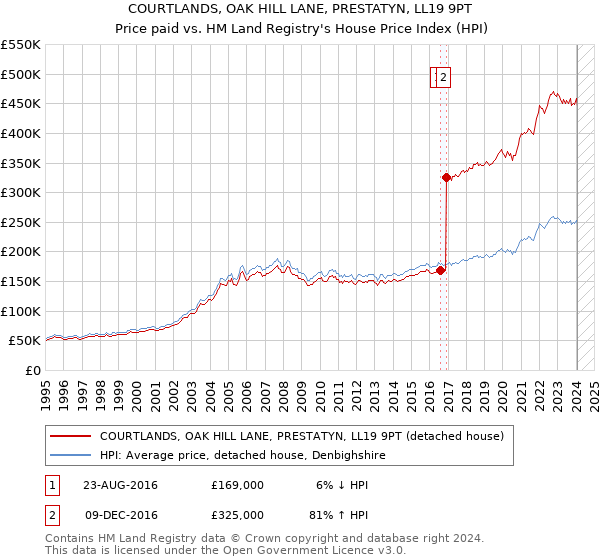 COURTLANDS, OAK HILL LANE, PRESTATYN, LL19 9PT: Price paid vs HM Land Registry's House Price Index