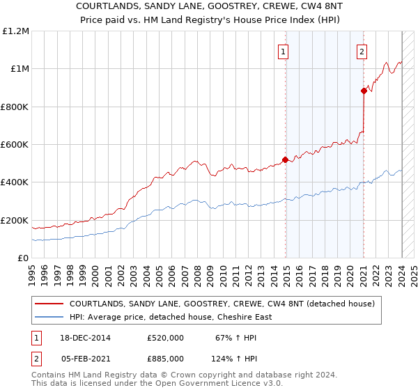 COURTLANDS, SANDY LANE, GOOSTREY, CREWE, CW4 8NT: Price paid vs HM Land Registry's House Price Index