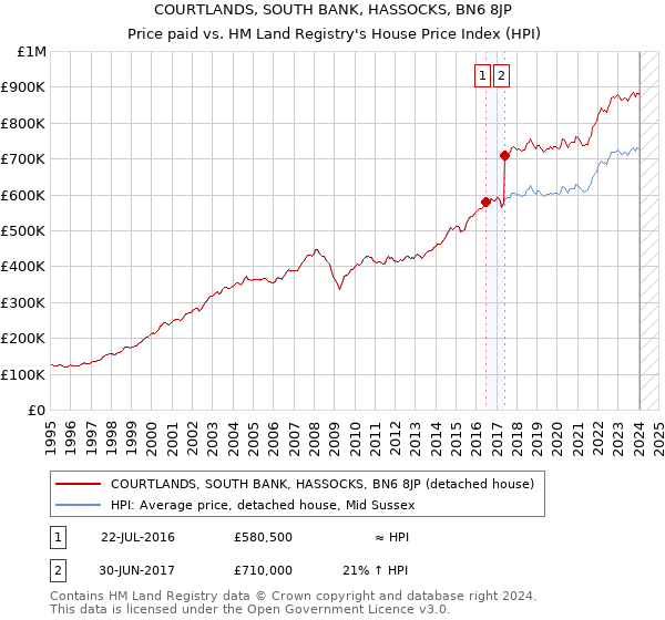 COURTLANDS, SOUTH BANK, HASSOCKS, BN6 8JP: Price paid vs HM Land Registry's House Price Index