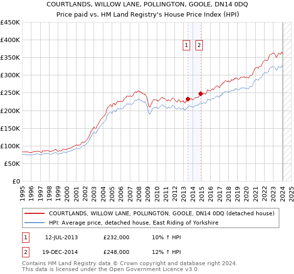 COURTLANDS, WILLOW LANE, POLLINGTON, GOOLE, DN14 0DQ: Price paid vs HM Land Registry's House Price Index