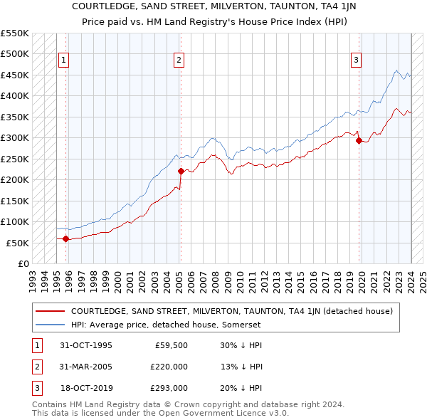 COURTLEDGE, SAND STREET, MILVERTON, TAUNTON, TA4 1JN: Price paid vs HM Land Registry's House Price Index
