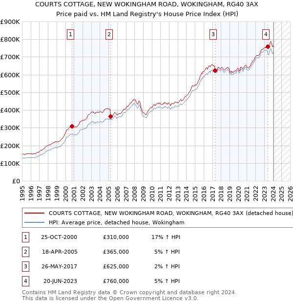 COURTS COTTAGE, NEW WOKINGHAM ROAD, WOKINGHAM, RG40 3AX: Price paid vs HM Land Registry's House Price Index